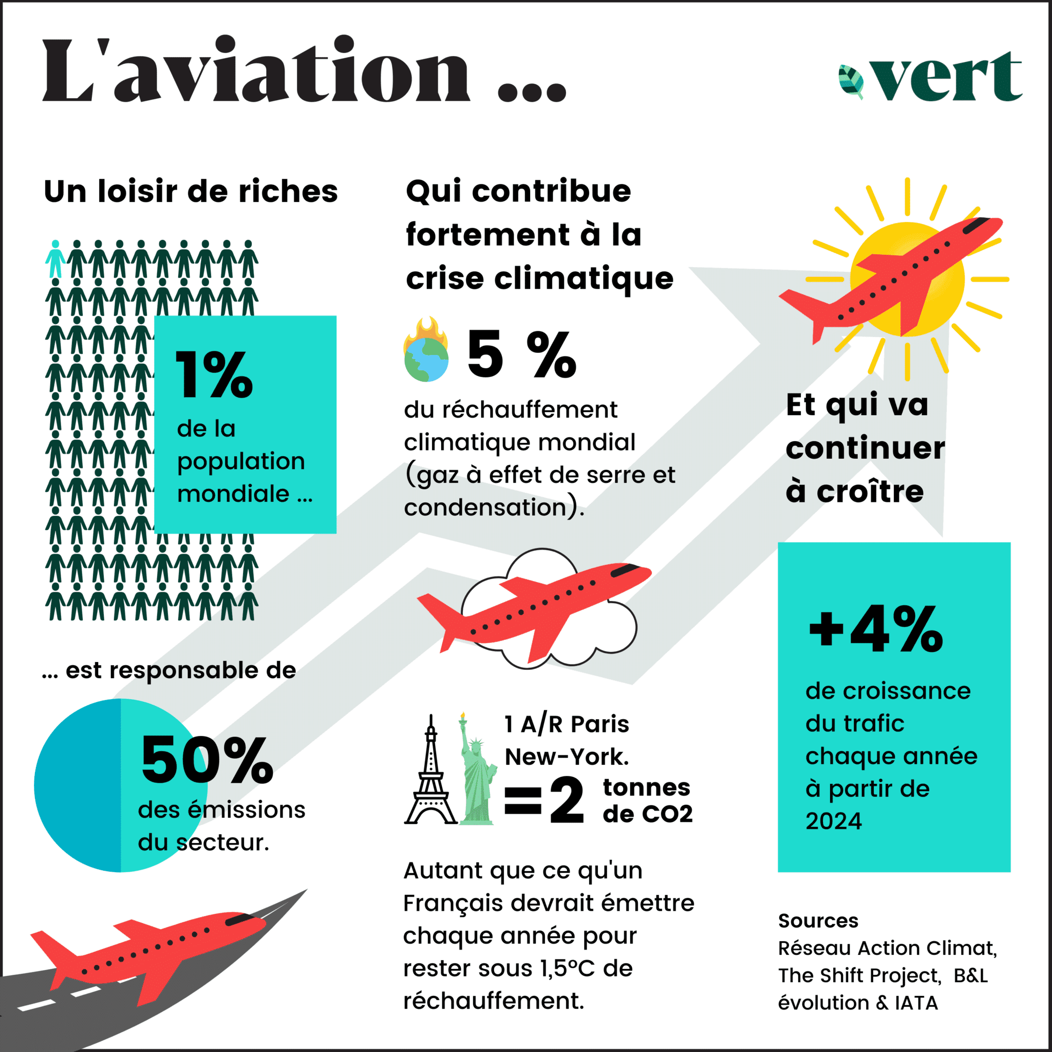 Quelques chiffres sur l'avion, par Vert le média