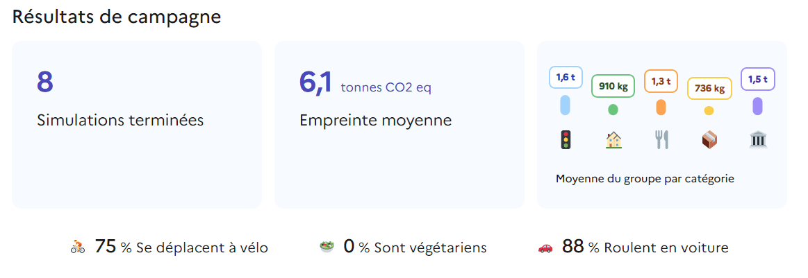 Résultats du groupe