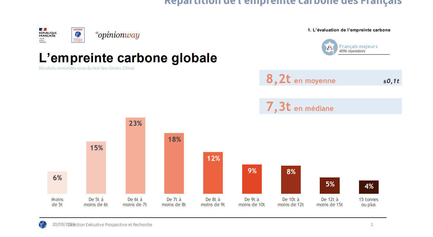 Répartition des empreintes calculées sur le site Nos Gestes Climat - étude OpinionWay